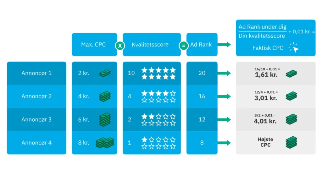 Hvad koster Google ads - QS ad rank
